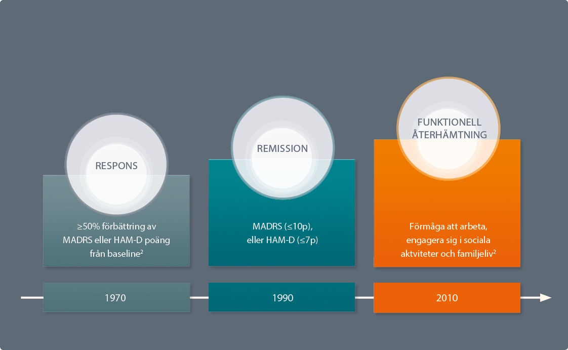 behandling över tid